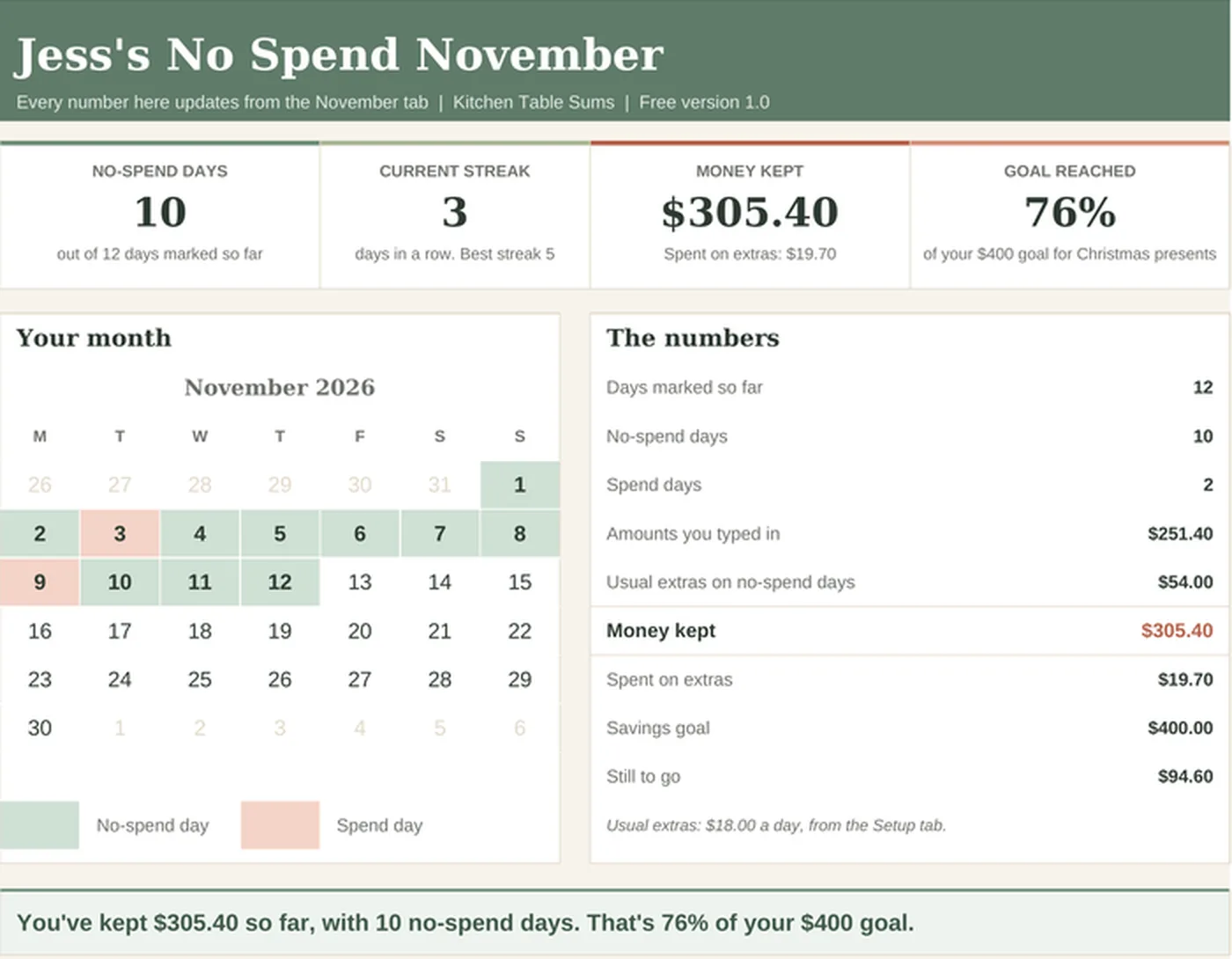 No Spend November tracker with 10 no-spend days, a 3 day streak and A$305.40 kept