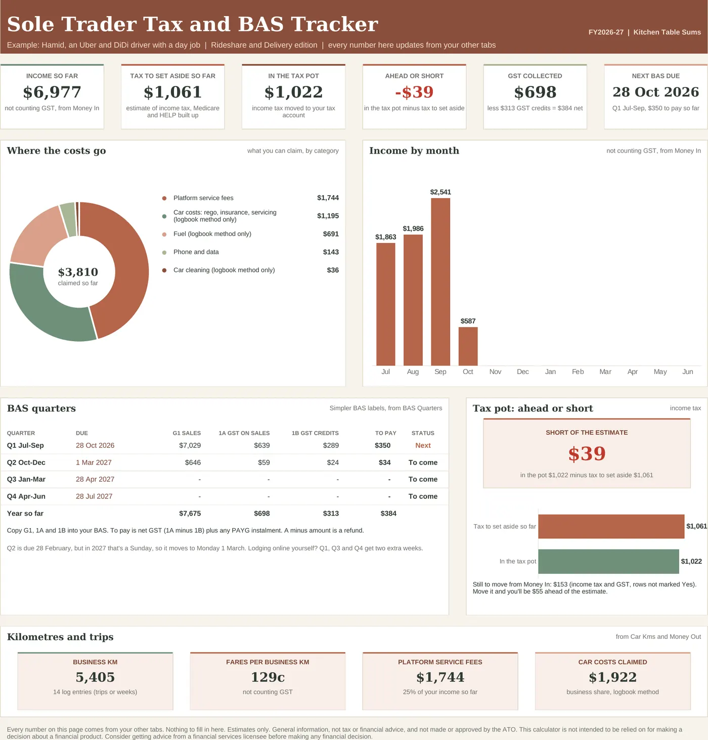 Rideshare edition Dashboard with its example data