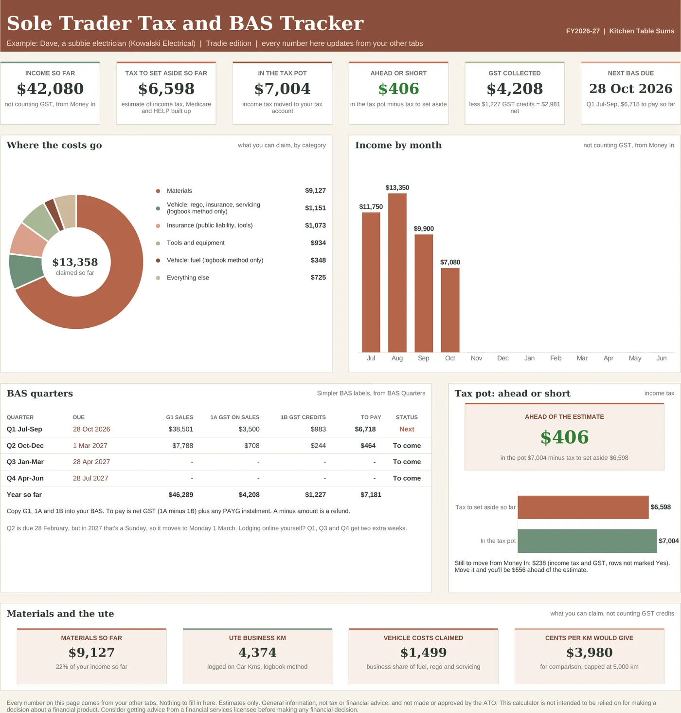 Tradie edition Dashboard with its example data
